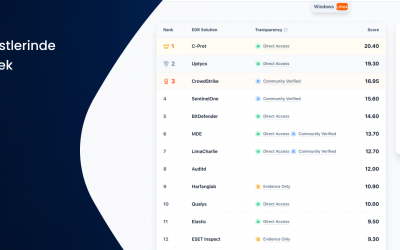C-Prot, EDR-Telemetry Testleri’nde dünyanın en yüksek skorunu aldı