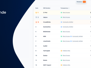 C-Prot, EDR-Telemetry Testleri’nde dünyanın en yüksek skorunu aldı