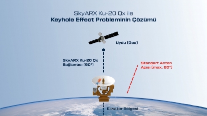 CTech Uydu Haberleşme Sistemleri, Ekvator Bölgesinde Göreve Başladı