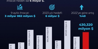 Türk Savunma ve Havacılık Sanayii yeni rekorlara koşuyor